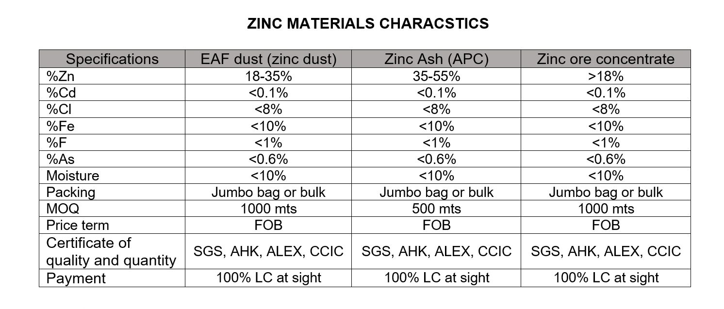 EAF dust, Zinc ash, Zinc concentrate