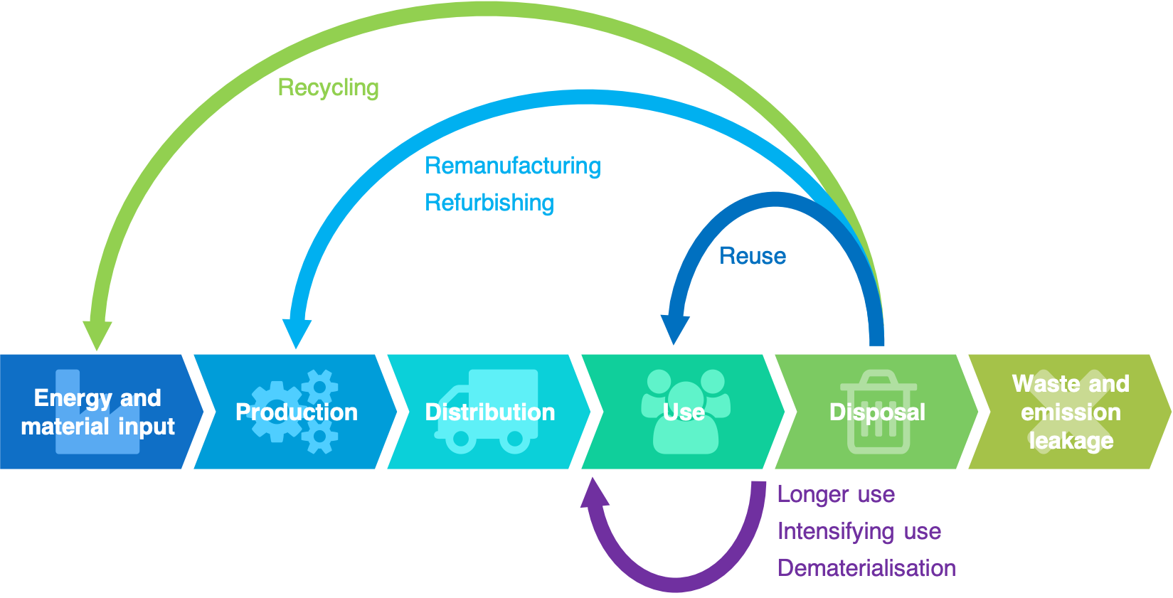 Circular Economy