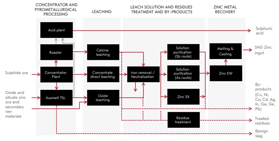 Hydrometallurgical Zinc Plants and Processes flowchart